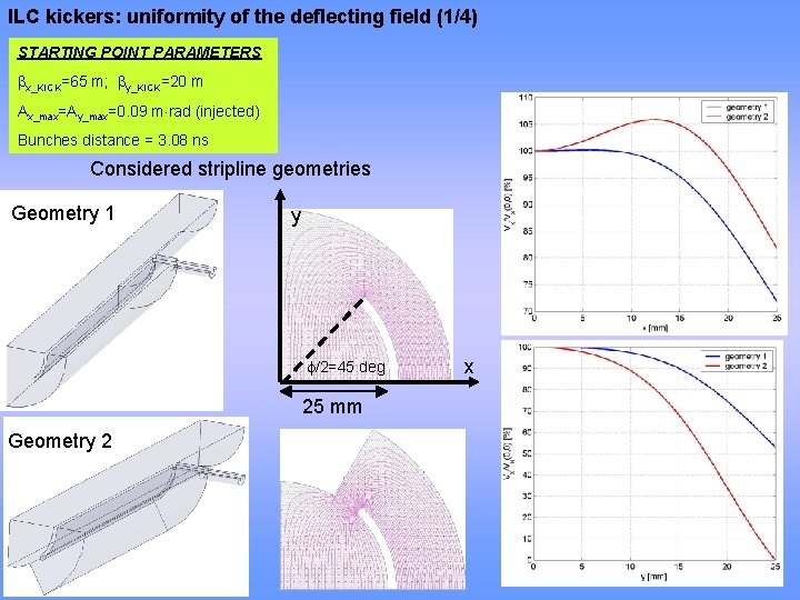 ILC kickers: uniformity of the deflecting field (1/4) STARTING POINT PARAMETERS x_KICK=65 m; y_KICK=20