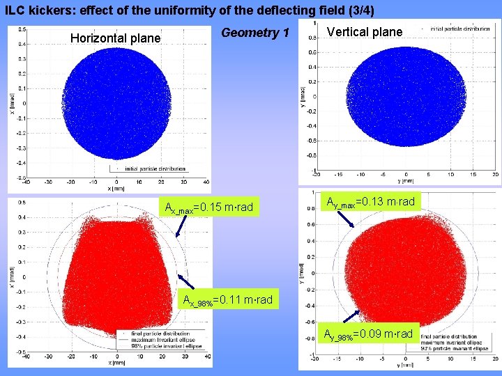 ILC kickers: effect of the uniformity of the deflecting field (3/4) Horizontal plane Geometry