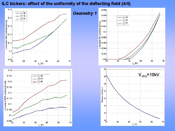 ILC kickers: effect of the uniformity of the deflecting field (4/4) Geometry 1 Vstrip=10