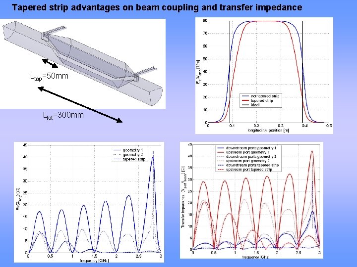 Tapered strip advantages on beam coupling and transfer impedance Ltap=50 mm Ltot=300 mm 