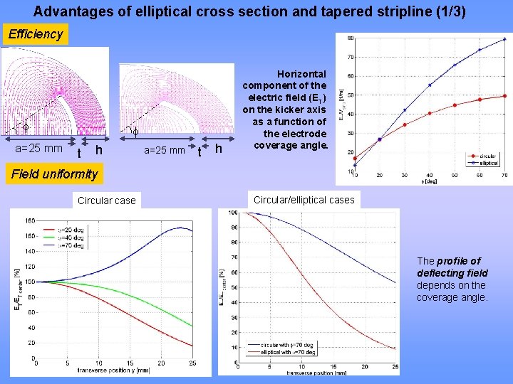 Advantages of elliptical cross section and tapered stripline (1/3) Efficiency a=25 mm t h