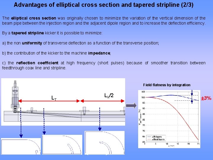 Advantages of elliptical cross section and tapered stripline (2/3) The elliptical cross section was