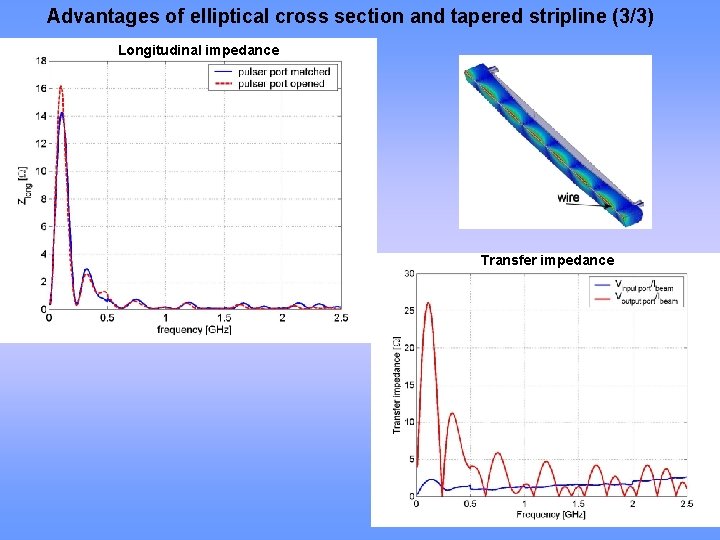 Advantages of elliptical cross section and tapered stripline (3/3) Longitudinal impedance Transfer impedance 