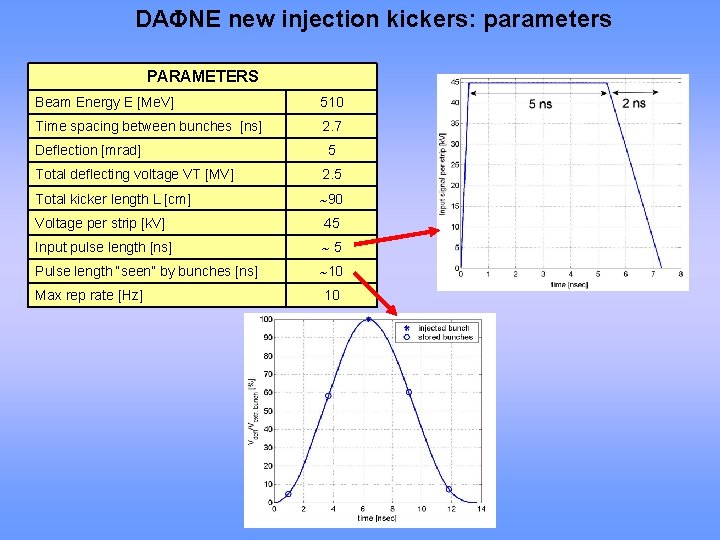 DA NE new injection kickers: parameters PARAMETERS Beam Energy E [Me. V] 510 Time