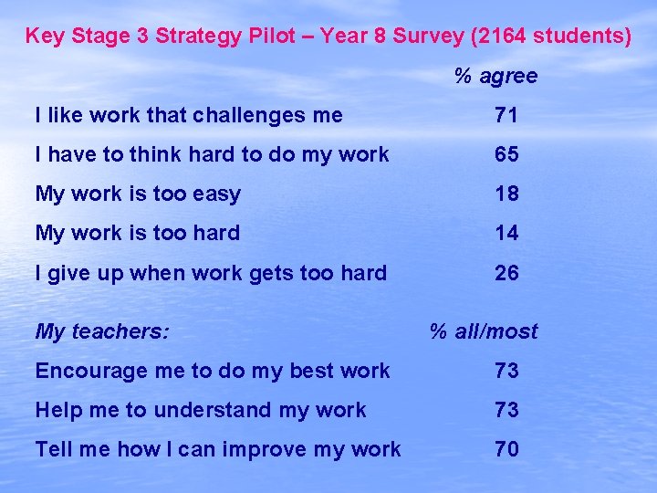 Key Stage 3 Strategy Pilot – Year 8 Survey (2164 students) % agree I