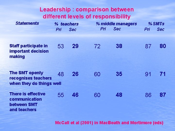 Leadership : comparison between different levels of responsibility Statements % teachers Pri Sec %