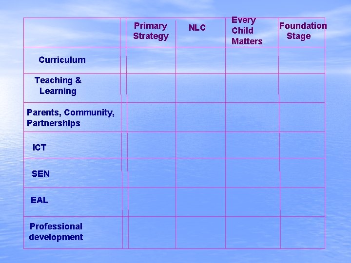 Primary Strategy Curriculum Teaching & Learning Parents, Community, Partnerships ICT SEN EAL Professional development