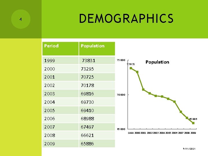 DEMOGRAPHICS 4 Period Population 1999 73831 2000 73295 2001 70725 2002 70178 2003 69816