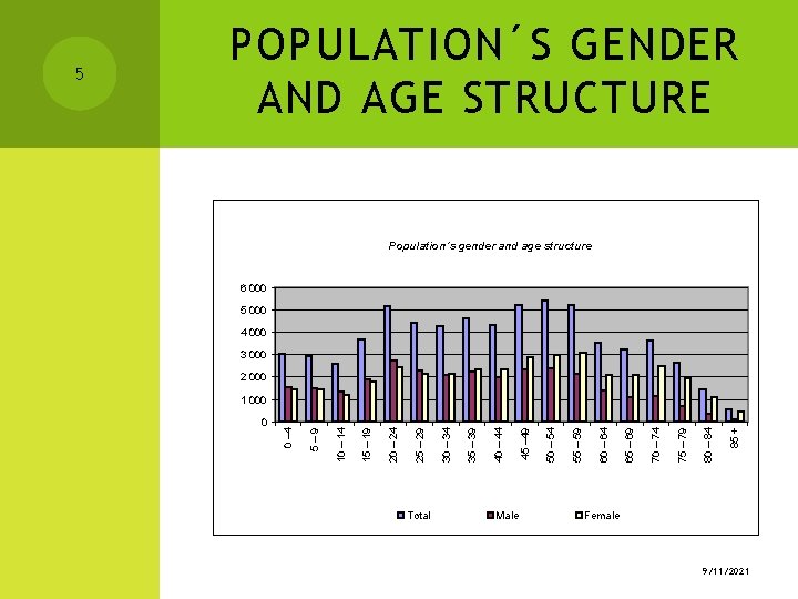 Population´s gender and age structure 6 000 5 000 4 000 3 000 2