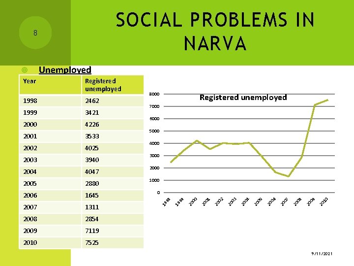 SOCIAL PROBLEMS IN NARVA 8 8000 1998 2462 1999 3421 2000 4226 2001 3533