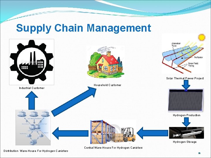 Supply Chain Management Solar Thermal Power Project Industrial Customer Household Customer Hydrogen Production Hydrogen