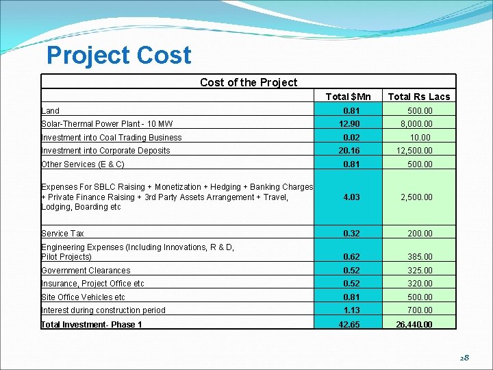 Project Cost of the Project Total $Mn Land Total Rs Lacs 0. 81 500.