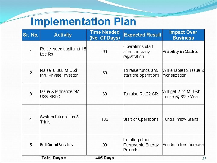 Implementation Plan Time Needed Expected Result (No. Of Days) Impact Over Business Sr. No. Implementation Plan Time Needed Expected Result (No. Of Days) Impact Over Business Sr. No.