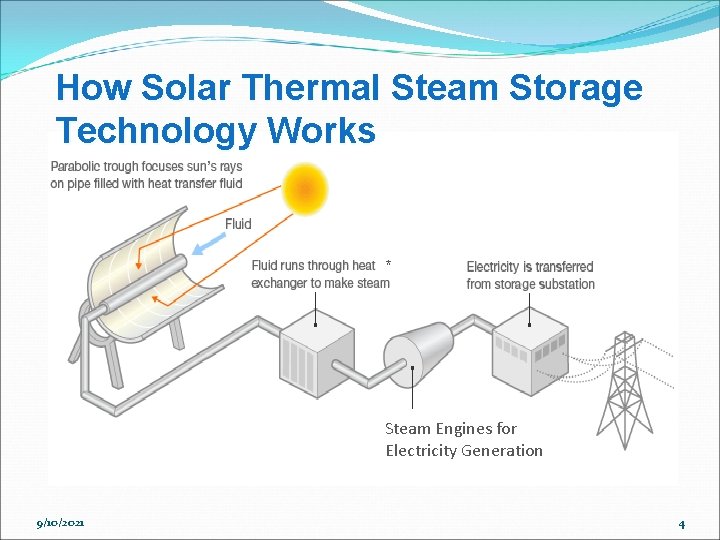 How Solar Thermal Steam Storage Technology Works * Steam Engines for Electricity Generation 9/10/2021