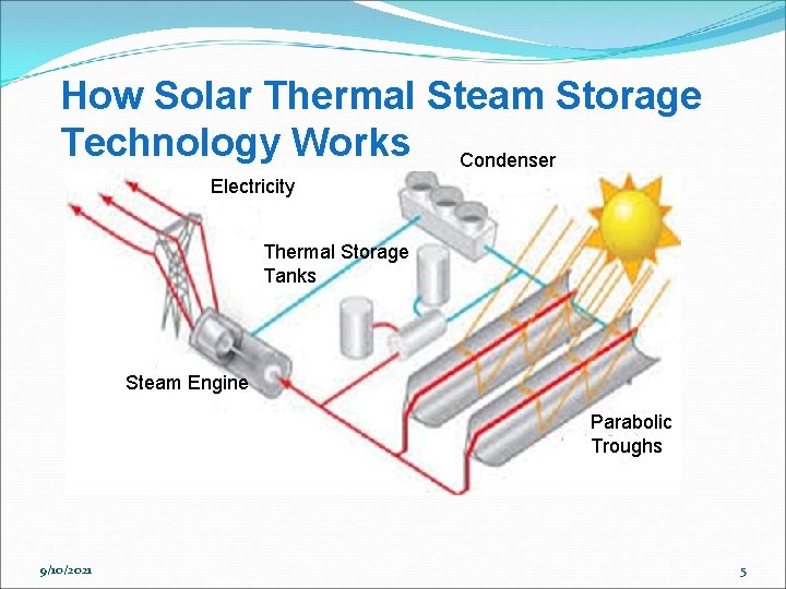 How Solar Thermal Steam Storage Technology Works Condenser Electricity Thermal Storage Tanks Steam Engine