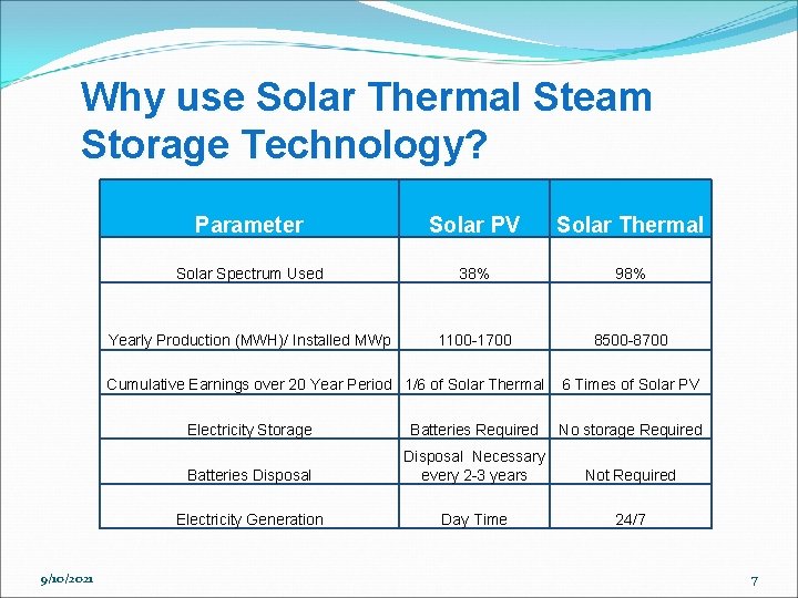 Why use Solar Thermal Steam Storage Technology? Parameter Solar PV Solar Thermal Solar Spectrum