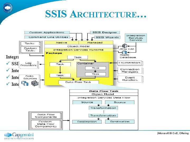 SSIS ARCHITECTURE… ARCHITECTURE Integration Services (SSIS) consists of four key parts ü SSIS Designer