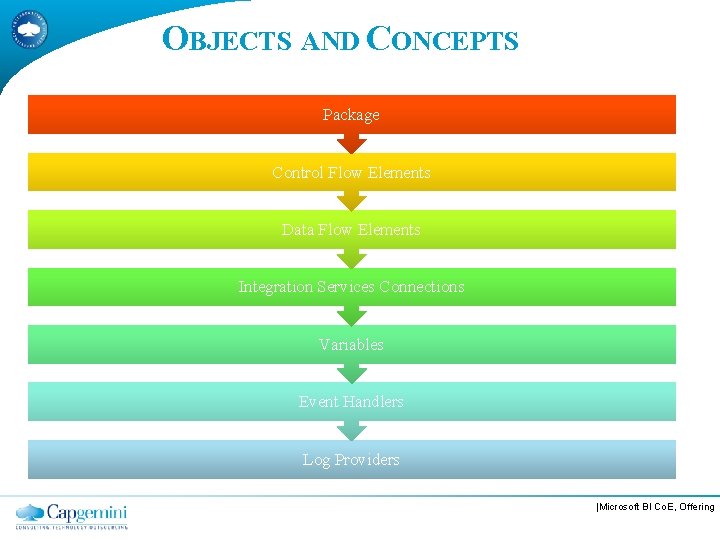 OBJECTS AND CONCEPTS Package Control Flow Elements Data Flow Elements Integration Services Connections Variables