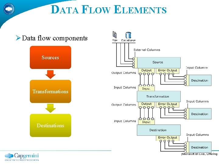 DATA FLOW ELEMENTS Ø Data flow components Sources Transformations Destinations |Microsoft BI Co. E,