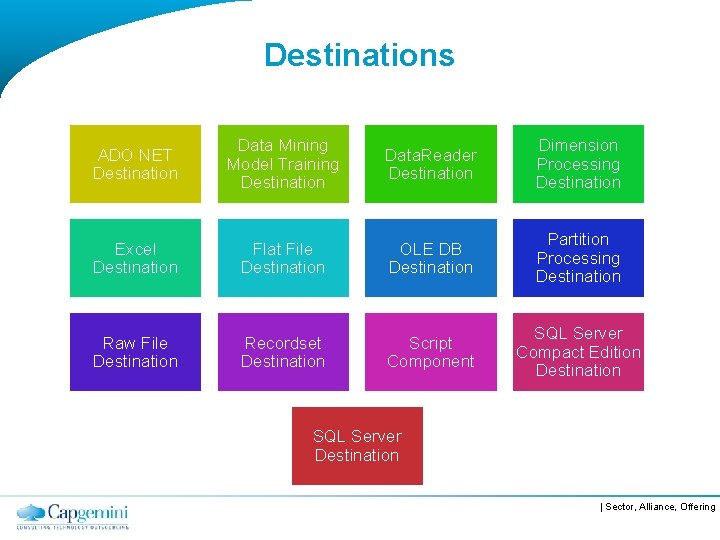 Destinations ADO NET Destination Data Mining Model Training Destination Data. Reader Destination Dimension Processing