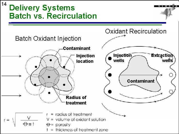 14 Delivery Systems Batch vs. Recirculation Oxidant Recirculation Batch Oxidant Injection Contaminant Injection location