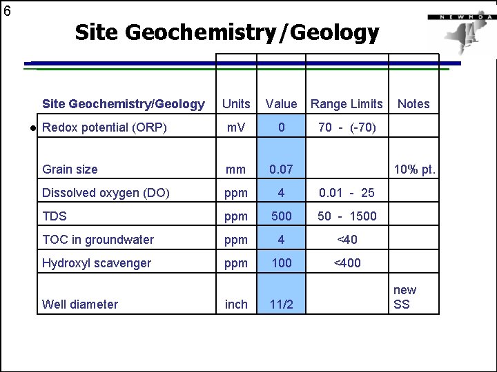 6 Site Geochemistry/Geology Units Value Range Limits m. V 0 70 - (-70) Grain