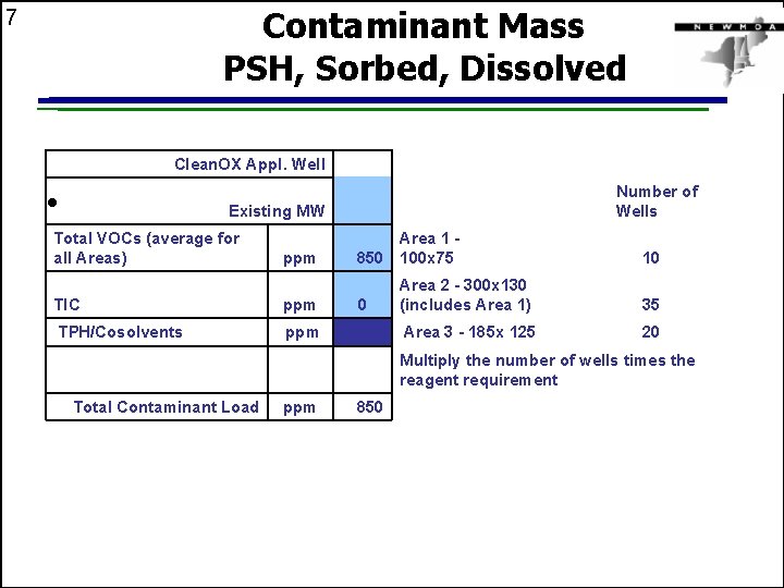Contaminant Mass PSH, Sorbed, Dissolved 7 Clean. OX Appl. Well • Number of Wells