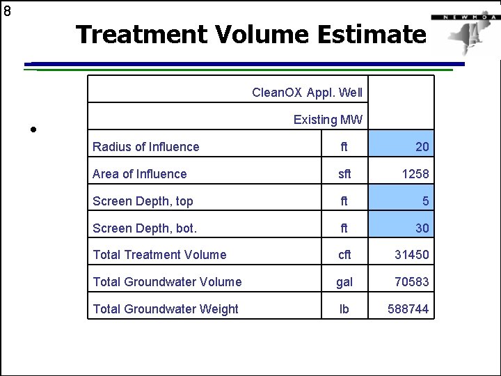 8 Treatment Volume Estimate Clean. OX Appl. Well Existing MW • Radius of Influence