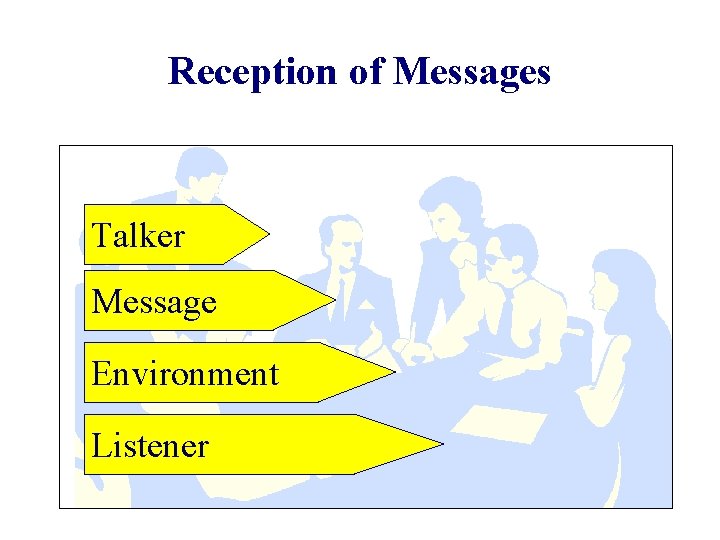 Reception of Messages Talker Message Environment Listener 