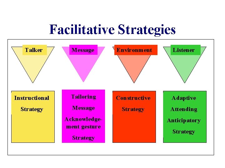 Facilitative Strategies Talker Message Environment Listener Instructional Tailoring Constructive Adaptive Strategy Message Strategy Attending