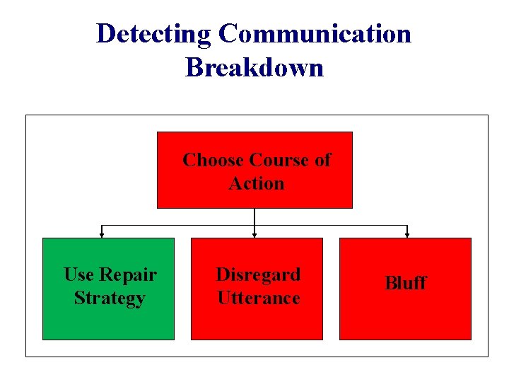 Detecting Communication Breakdown Choose Course of Action Use Repair Strategy Disregard Utterance Bluff 