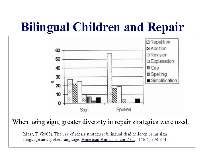 Bilingual Children and Repair When using sign, greater diversity in repair strategies were used.