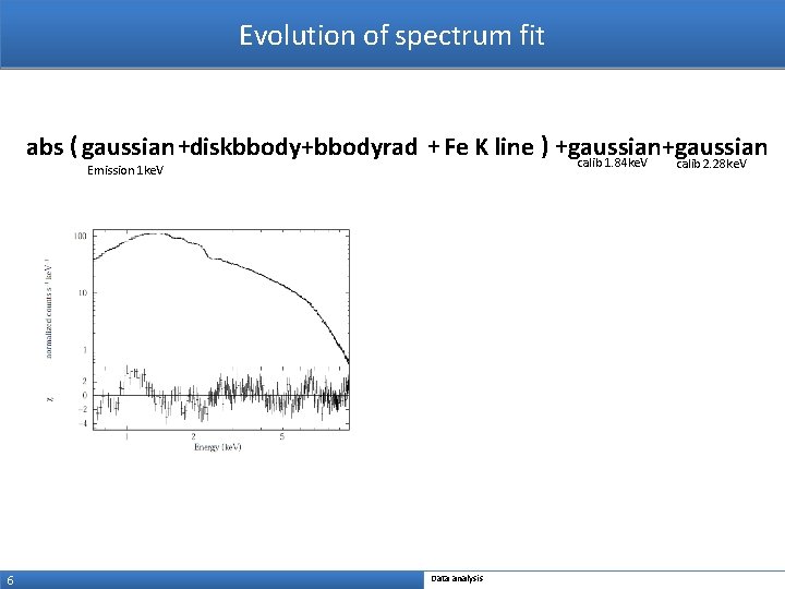 Evolution of spectrum fit abs ( gaussian +diskbbody+bbodyrad + Fe K line ) +gaussian