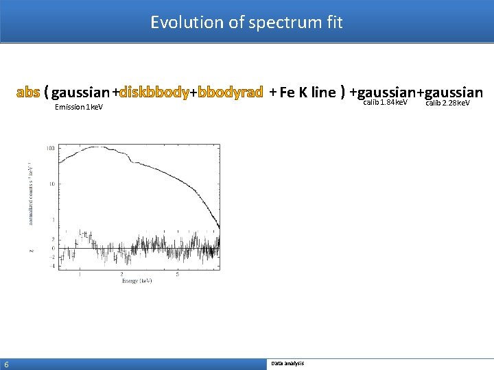 Evolution of spectrum fit abs ( gaussian +diskbbody+bbodyrad + Fe K line ) +gaussian