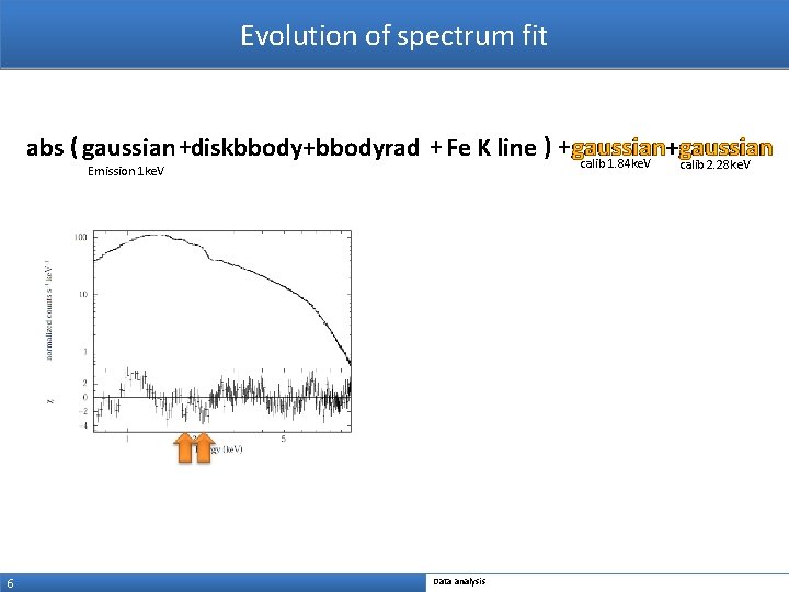 Evolution of spectrum fit abs ( gaussian +diskbbody+bbodyrad + Fe K line ) +gaussian