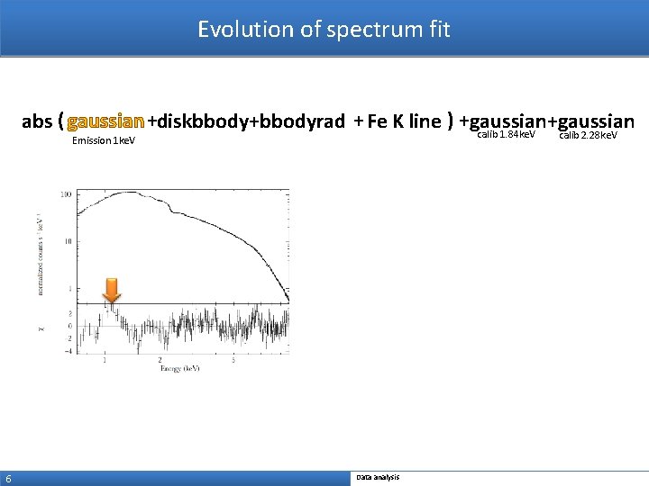 Evolution of spectrum fit abs ( gaussian +diskbbody+bbodyrad + Fe K line ) +gaussian