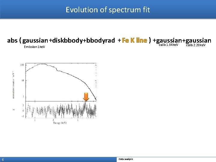 Evolution of spectrum fit abs ( gaussian +diskbbody+bbodyrad + Fe K line ) +gaussian