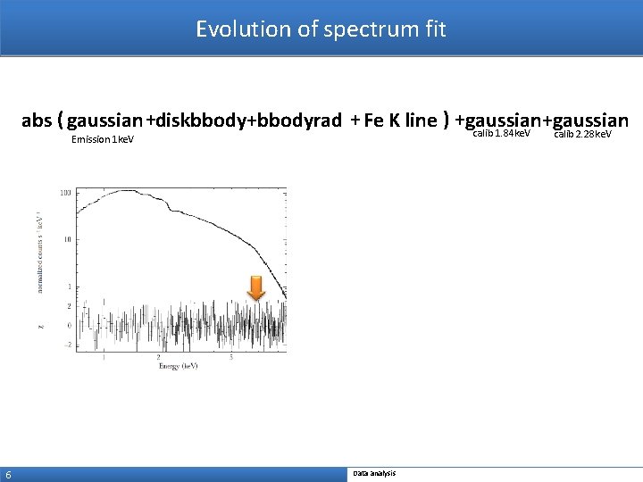 Evolution of spectrum fit abs ( gaussian +diskbbody+bbodyrad + Fe K line ) +gaussian