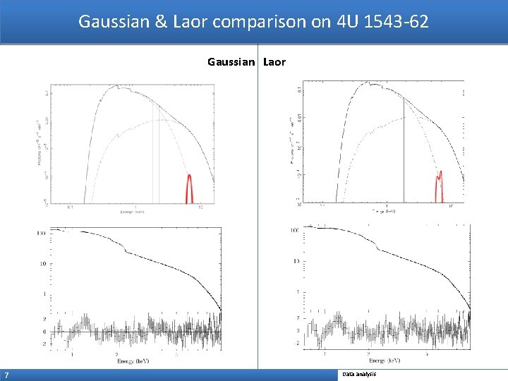 Gaussian & Laor comparison on 4 U 1543 -62 Gaussian Laor 7 Data analysis