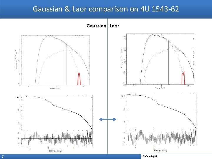Gaussian & Laor comparison on 4 U 1543 -62 Gaussian Laor 7 Data analysis
