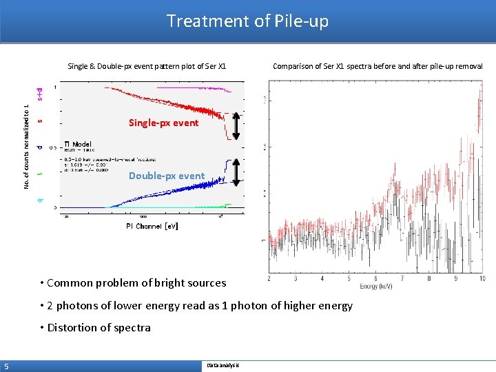 Treatment of Pile-up No. of counts normalized to 1 Single & Double-px event pattern