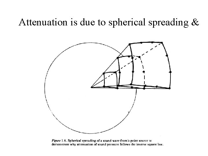 Attenuation is due to spherical spreading & 