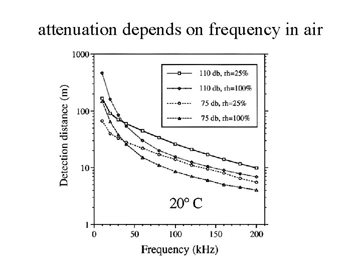 attenuation depends on frequency in air 