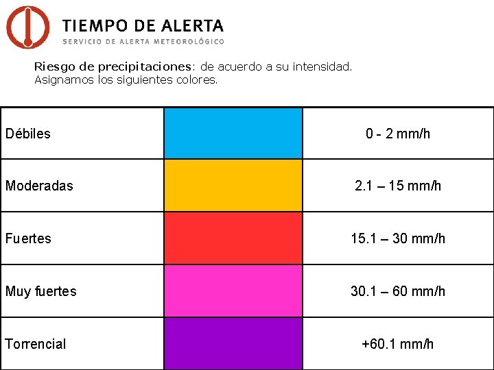 Riesgo de precipitaciones: de acuerdo a su intensidad. Asignamos los siguientes colores. Débiles 0