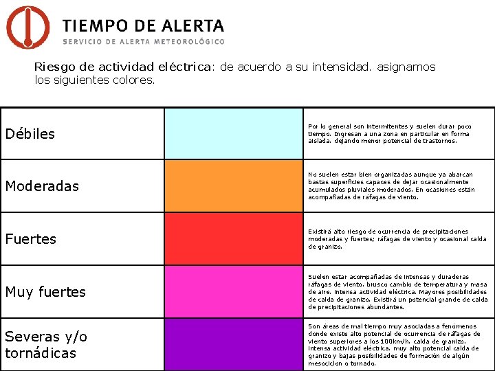 Riesgo de actividad eléctrica: de acuerdo a su intensidad. asignamos los siguientes colores. Débiles