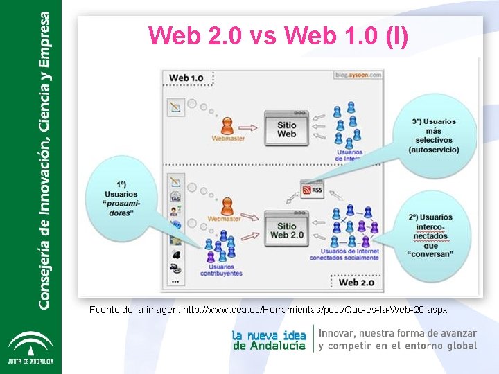 Web 2. 0 vs Web 1. 0 (I) Fuente de la imagen: http: //www.