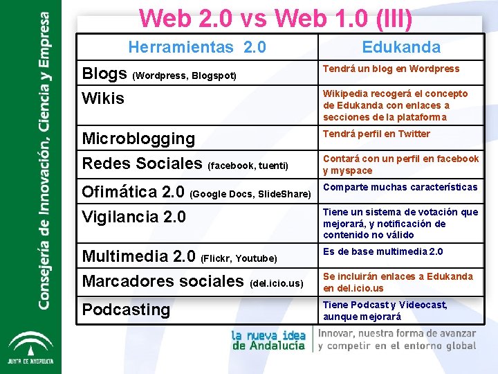 Web 2. 0 vs Web 1. 0 (III) Herramientas 2. 0 Edukanda Blogs (Wordpress,