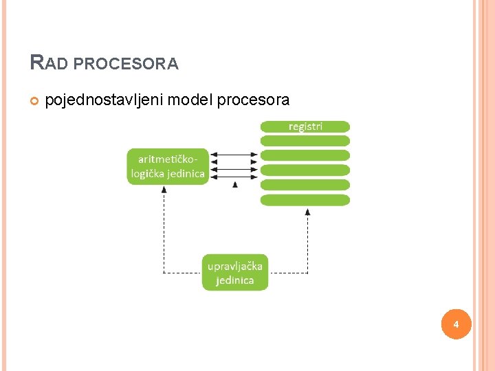 RAD PROCESORA pojednostavljeni model procesora 4 