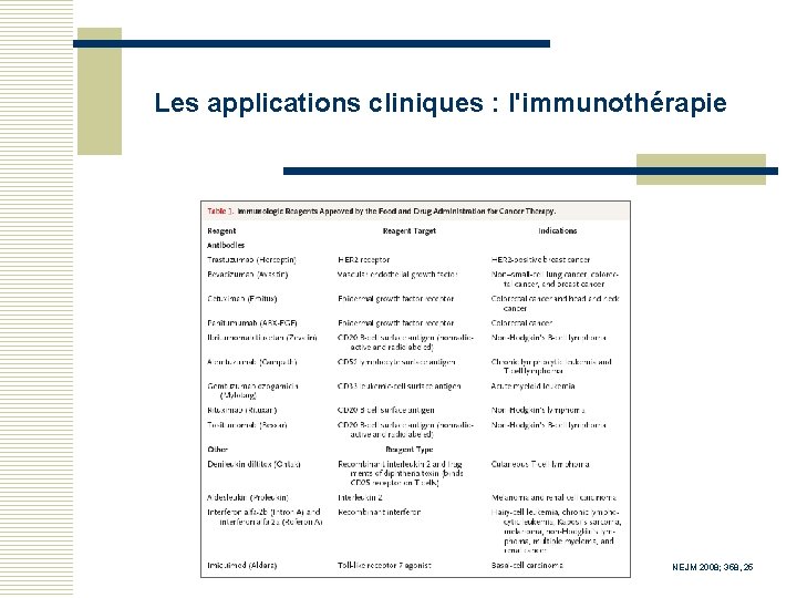 Les applications cliniques : l'immunothérapie NEJM 2008; 358, 25 