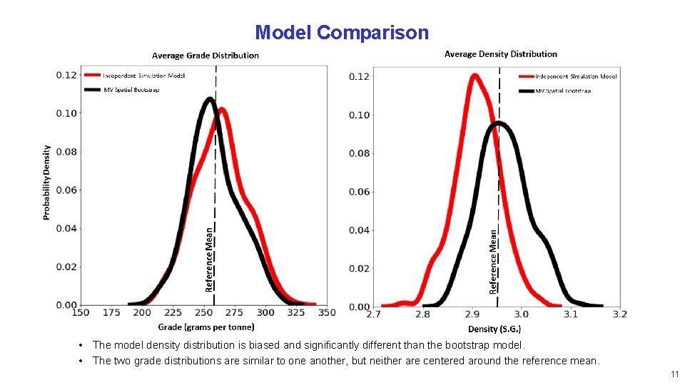 Model Comparison • The model density distribution is biased and significantly different than the